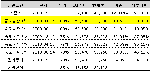 생애 첫 조기상환, 삼성증권 ELS 2239호