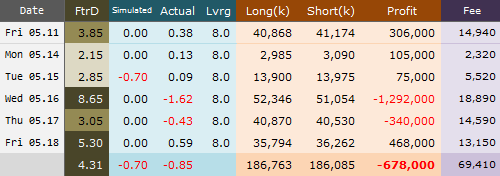 데이트레이딩 주간 리뷰, 6월물(5월 14-18일)