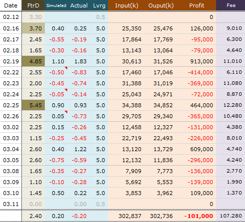 KOSPI200 옵션 2010년 3월물 투자결과