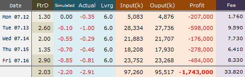 KOSPI200 옵션 2010년 8월물 7/12-16