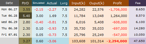 KOSPI200 옵션 2011년 7월물, 6월 27일 - 7월 1일